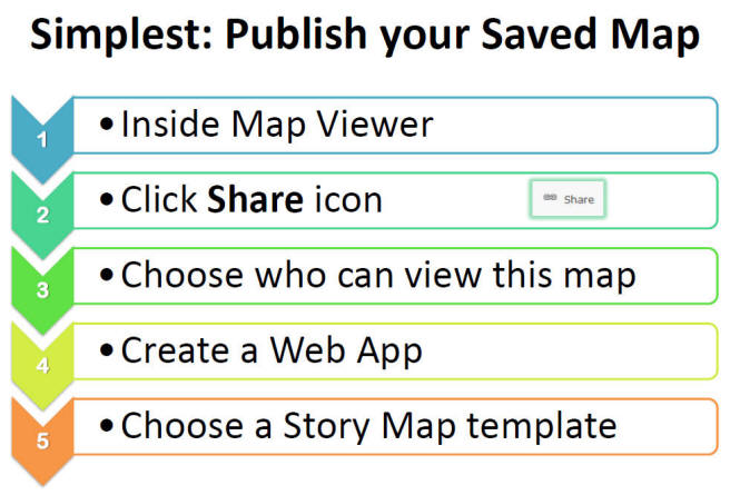 Simplest way for story map