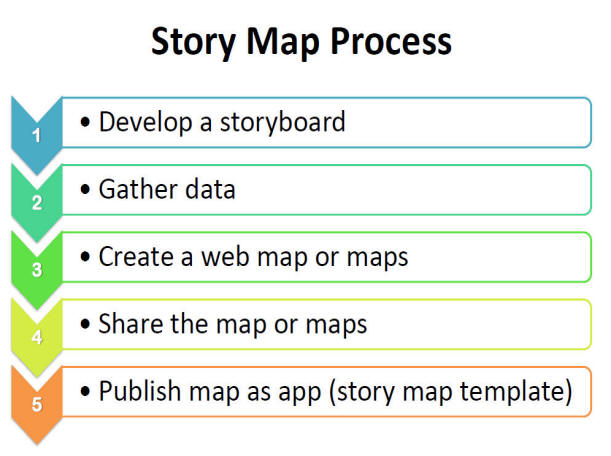 story map process