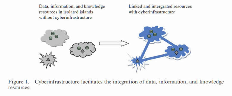 cyberinfrastructure map