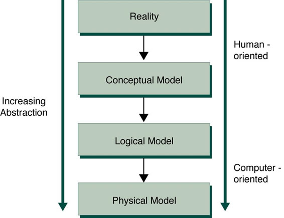 Data Model Abstraction