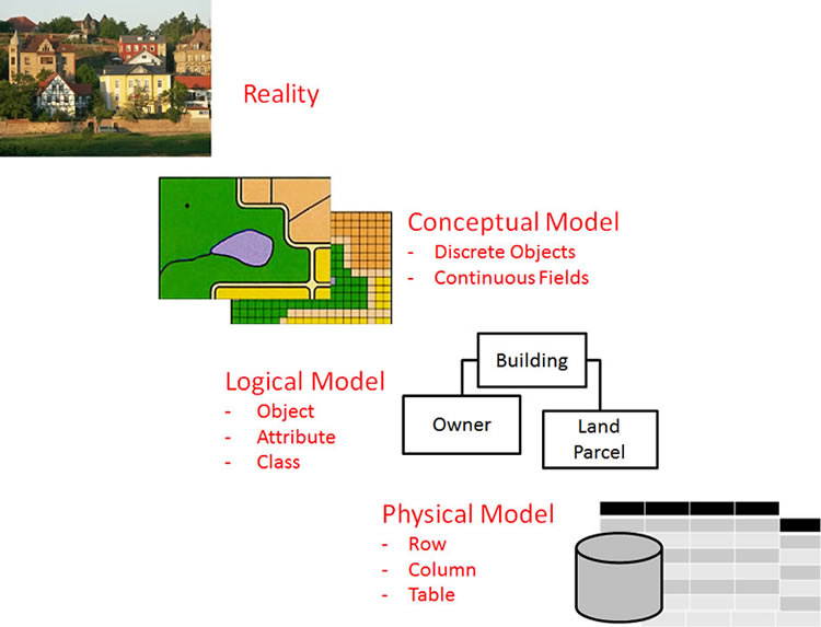 data modeling