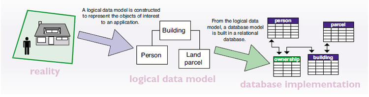 data modeling