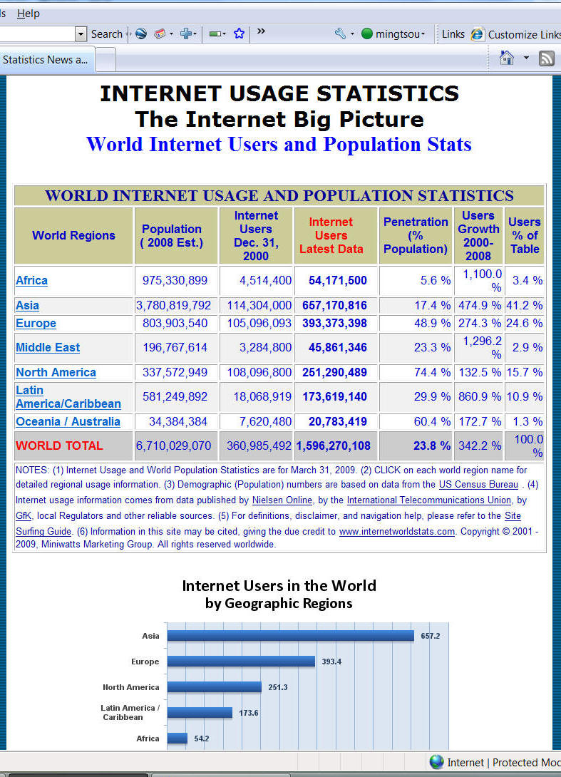 2008 Internet Usage Big picture