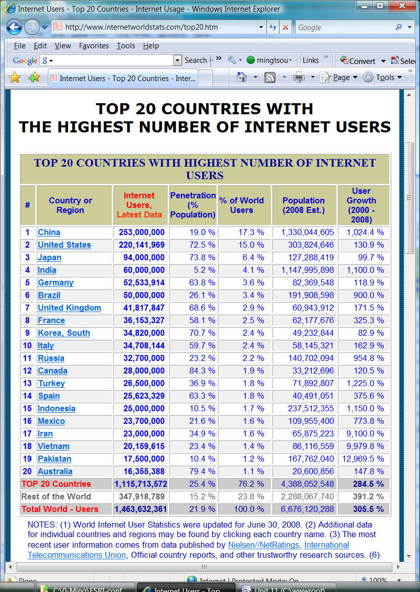 Top-20 countries with Internet Users