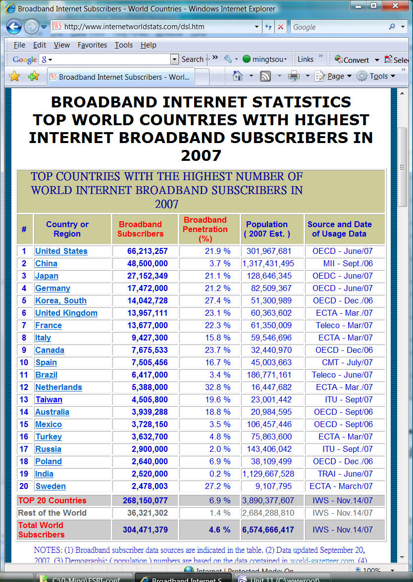 Broadband Internet Usage